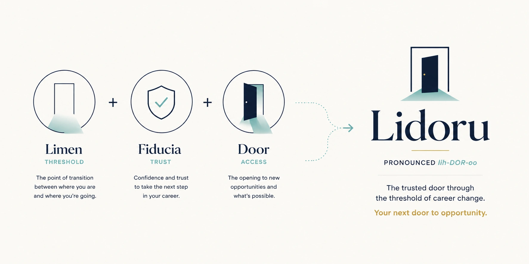How the name is built: Limen, meaning threshold; Fiducia, meaning trust; and Door, meaning access, combining into Lidoru, pronounced lih-DOR-oo, the trusted door through the threshold of career change